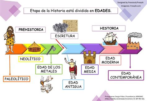 Ejercicio De Edades De La Historia 1 History Classroom History