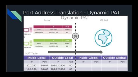 Port Address Translation Pat Dynamic Pat Nat Overload Youtube