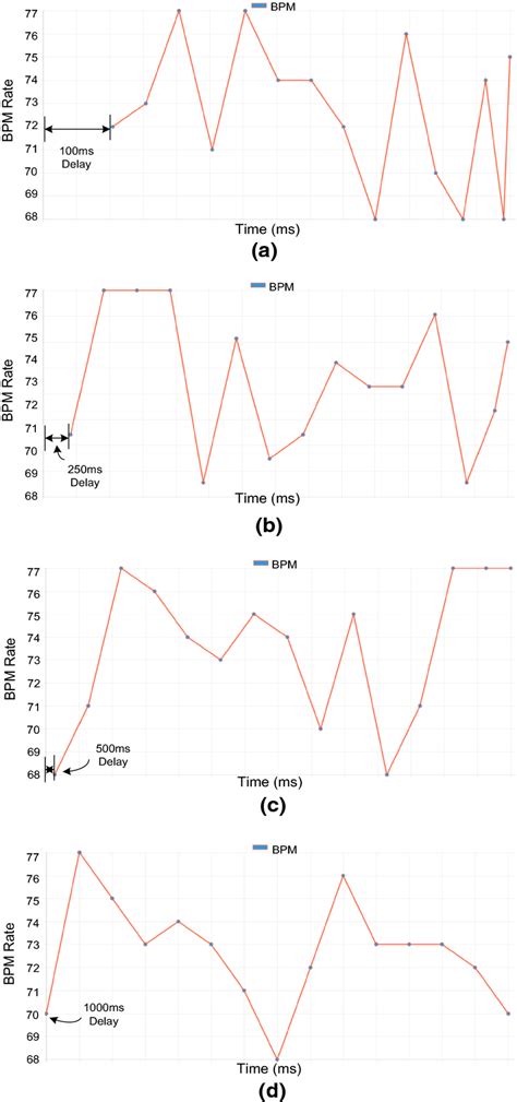 real time bpm transmission delay analysis and comparisons of the download scientific diagram