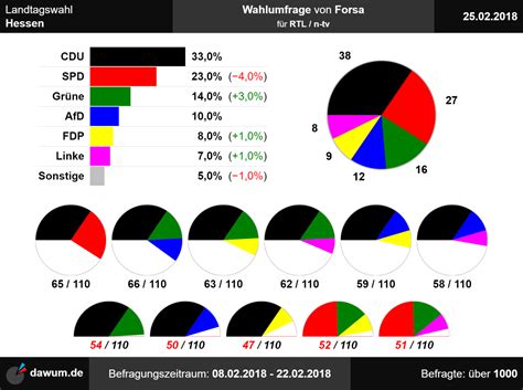 Bürgerschaftswahl in hamburg am 23. Landtagswahl Hessen: Neueste Wahlumfrage von Forsa ...