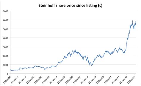 It gives you a good indication of how the share price is performing now hyve group fundamentals. Markus Jooste on Steinhoff's history-making deal