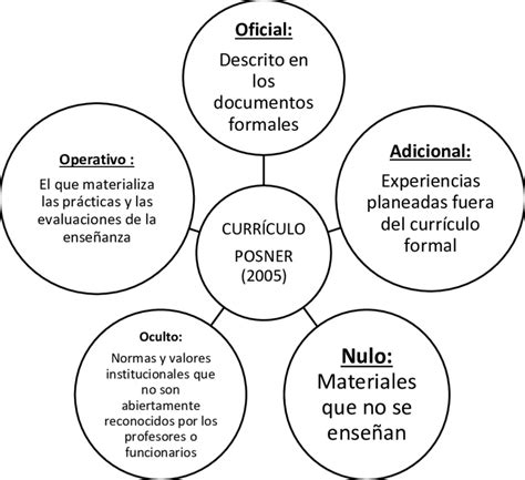 2 Tipos De Currículo Según Posner 2005 Download Scientific Diagram