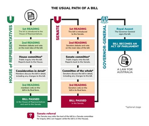 How A Bill Becomes A Law Flow Chart Infographic Flow Chart Template