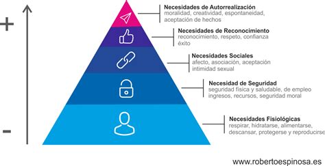 Piramide De Maslow ¿qué Es Niveles Y Ejemplos Roberto Espinosa