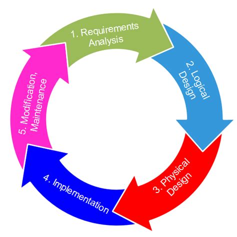 The Six Phases Of Database System Development Life Cycle