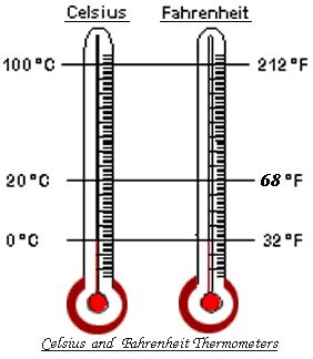 Learn the formula here and easily make conversions. The Thermometer - Kifissiameteo.gr