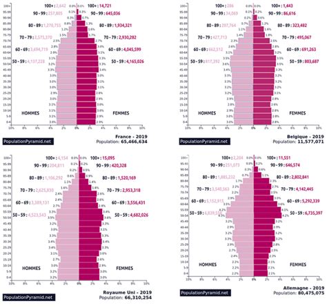 Pyramides des âges 2019 France Belgique UK Allemagne Observatoire des