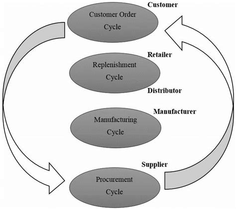 Supply Chain Process Cycles Source Download Scientific Diagram
