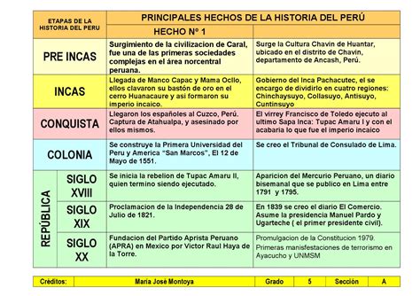 Etapas De La Historia Para Primaria Etapas De La Historia Del Peru