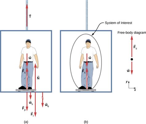 26 Normal Force And Tension Physics Libretexts