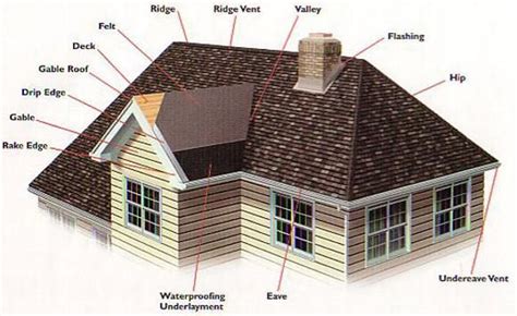 Gable Roofs Definintion And Designs Gable Vs Hip Roof And Building Costs