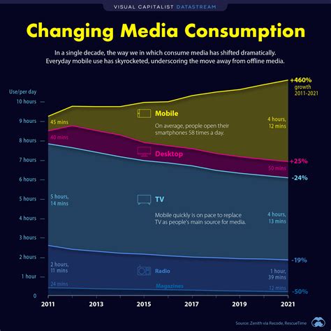 How Media Consumption Has Changed In The Last Decade 2011 2021
