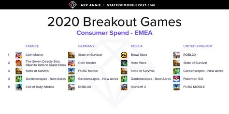 These Were The Most Popular Mobile Games In 2020