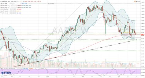 Aapl | complete apple inc. Apple: Buy AAPL Stock at an Even Bigger Discount ...