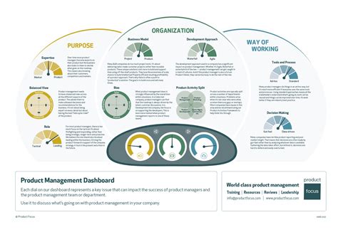 Product Management Dashboard Product Focus