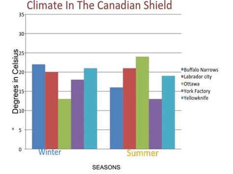 Maybe you would like to learn more about one of these? Canadian Shield Climograph : Canadian Shield : Bastow the canadian shield (fig. | Hot Today