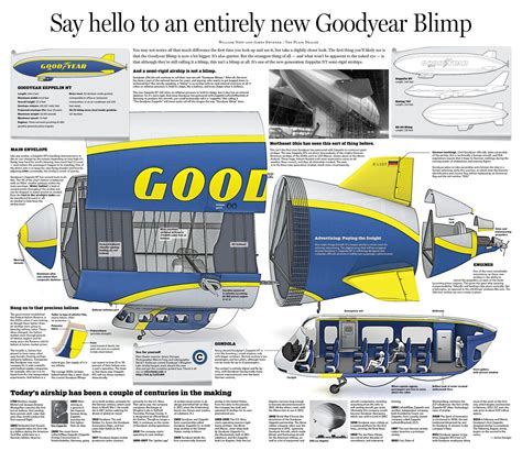 New 12 goodyear inflatable blimp nascar sprint cup airship dirigible zeppelin. Image result for zep-nt blimp cross section | Infographie