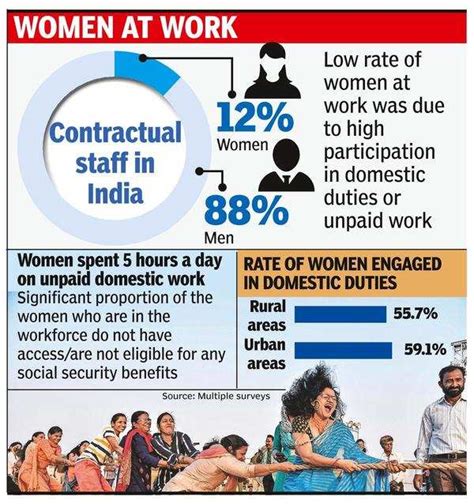 Report Says Womens Labour Mkt Participation Abysmal Bengaluru News Times Of India