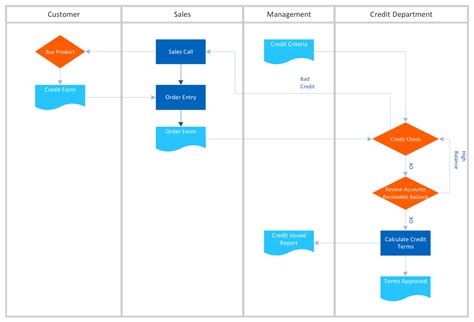 Standard Flowchart Symbols And Their Usage Basic Flowchart Symbols