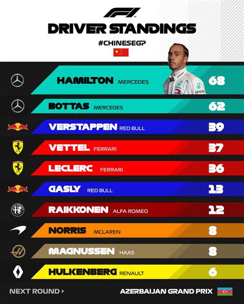 Standings after 21 races of the 2019 season: Formula 1 on Twitter: "UPDATED DRIVER STANDINGS 🏆 Three ...