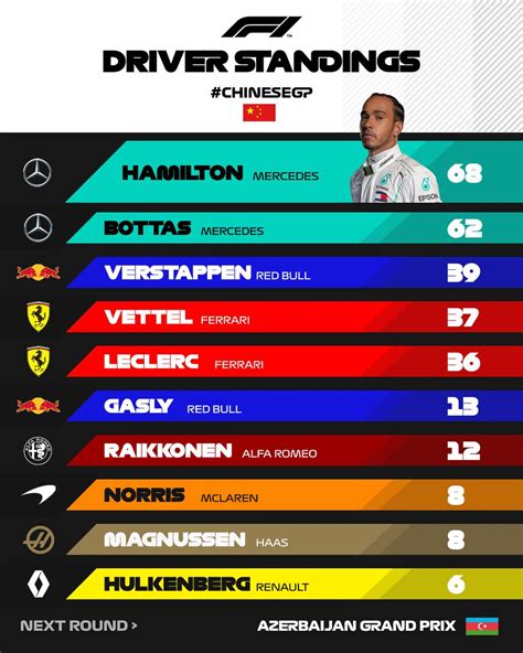 Dtm standings zandvoort formula e standings formula 2 standings indycar standings nascar cup series standings nascar xfinity series standings nascar trucks follow formula 1 races live on flashscore! Current F1 Standings 2019