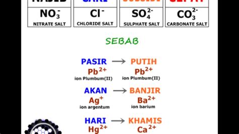 Cara Hafal Garam Larut Dan X Larut Youtube