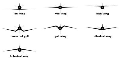 Configuration Of Wings Aircraft Wing Airplane Design Aircraft Mechanics