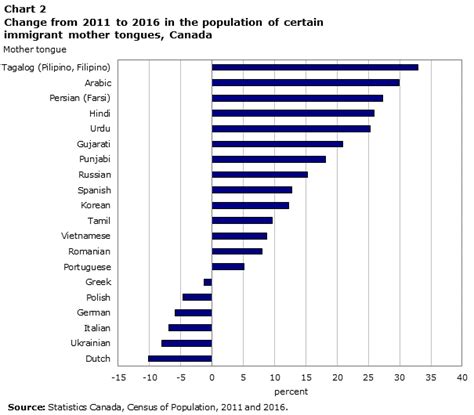 Statistics canada's census profile presents information from the 2016 census of population for various geographic areas. Census in Brief: Linguistic diversity and multilingualism ...