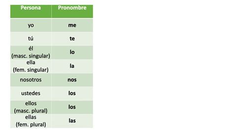 Pronombres Objeto Directo E Indirecto Learning Spanish Spanish Teaching Resources How To