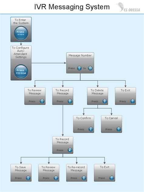 Interactive Voice Response Diagrams How To Create A Ms Visio Rack