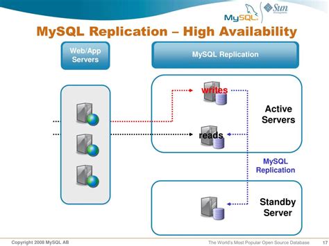 PPT MySQL Enterprise For SaaS And Managed Hosting Providers
