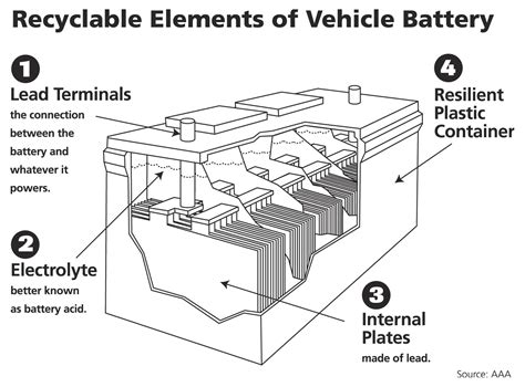 Selecting the right car battery. Who Knew? A Car Battery Is the World's Most Recycled Product