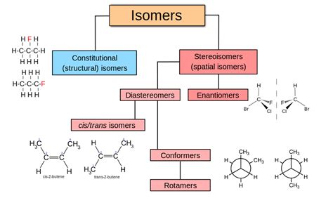 A Review Of Isomerism Mcc Organic Chemistry