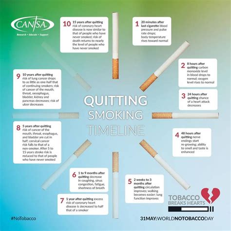 benefits when you quit smoking cansa the cancer association of south africa cansa the