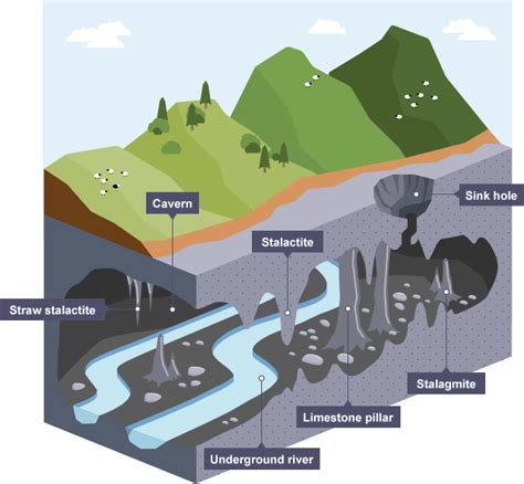 S3 Geography Limestone Diagram Quizlet