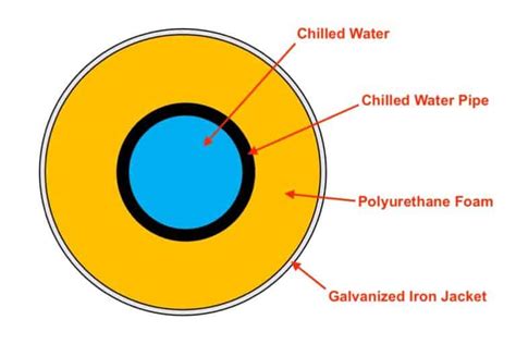 Chilled Water Pipe Insulation Thickness Chart And Calculation