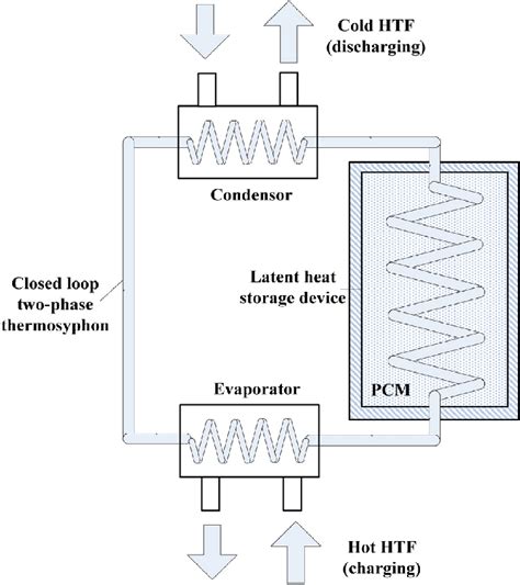 Latent Heat Storage System Coupled With Cltpt Download Scientific Diagram