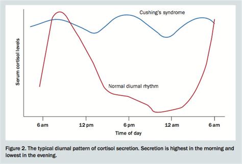 Cushings Syndrome As A Cause Of Secondary Hypertension Endocrinology