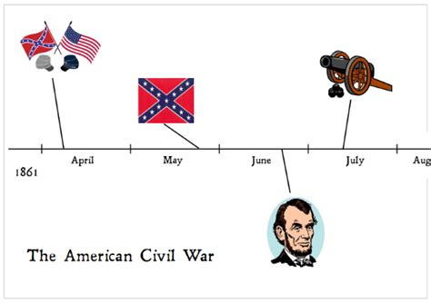 Civil War Timeline For Kids