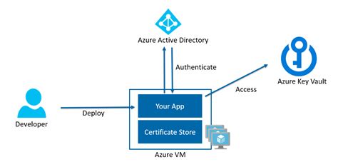 Using Key Vault And Managed Identities With Azure Functions Software Reverasite