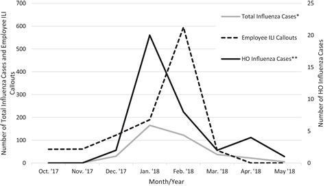 Intermittent Occurrence Of Health Careonset Influenza Cases In A