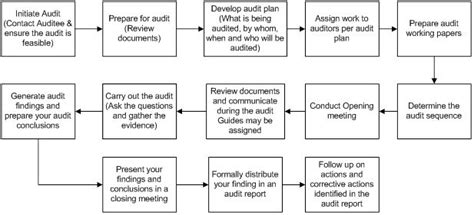 Internal Audit Process Flowchart Internal Audit Flow Chart Process
