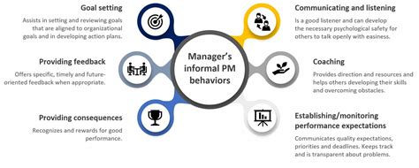 6 Effective Managerial Behaviors For Performance Management — Real Pal