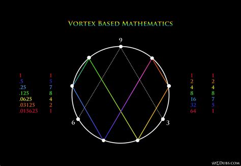 Vortex Based Mathematics Numerically Conceptualizing Reality