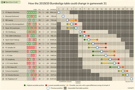 You are on german bundesliga table 2014/2015 page. How the 2019-20 Bundesliga table could change in gameweek 31 | Troll Football
