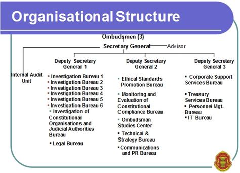 Organizational chart for the u.s. Ombudsman - IOI Members - IOI