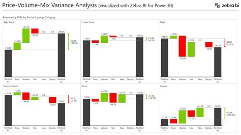 It is accompanied by a detailed text guide. Price Volume Mix Analysis: how to do it in Power BI and Excel