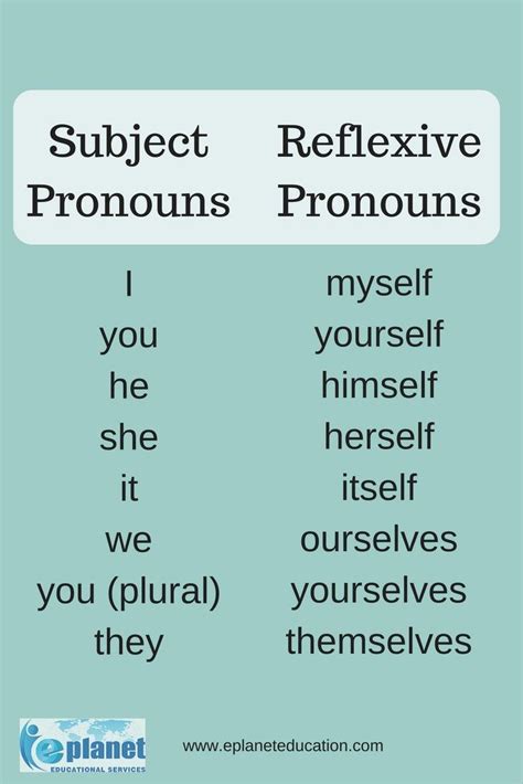 Reflexive Pronouns Reflexive pronoun, Pronoun examples, Pronouns
