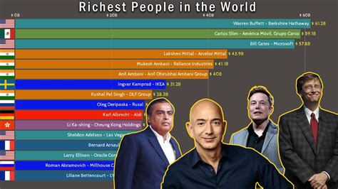 Worlds Richest People 2020 Top 15 Richest People In The World 2000