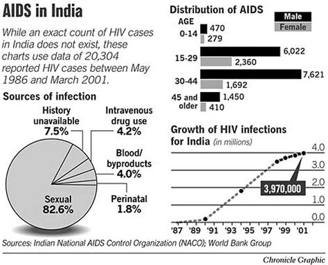 Womens Low Status Spreads Hiv In India